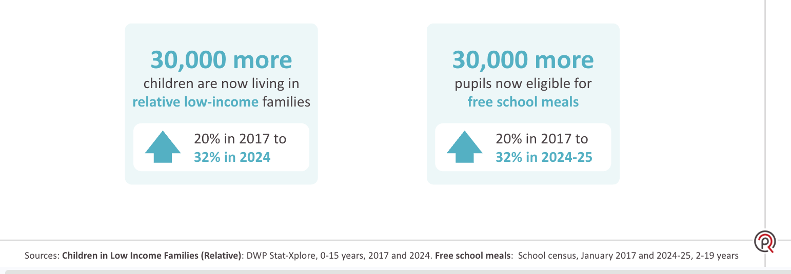 An infographic displaying two statistical callouts showing an increase in child poverty. Both metrics highlight an addition of 30,000 children: one for living in relative low-income families (up from 20% in 2017 to 32% in 2024) and another for free school meal eligibility (up from 20% in 2017 to 32% in 2024–25).