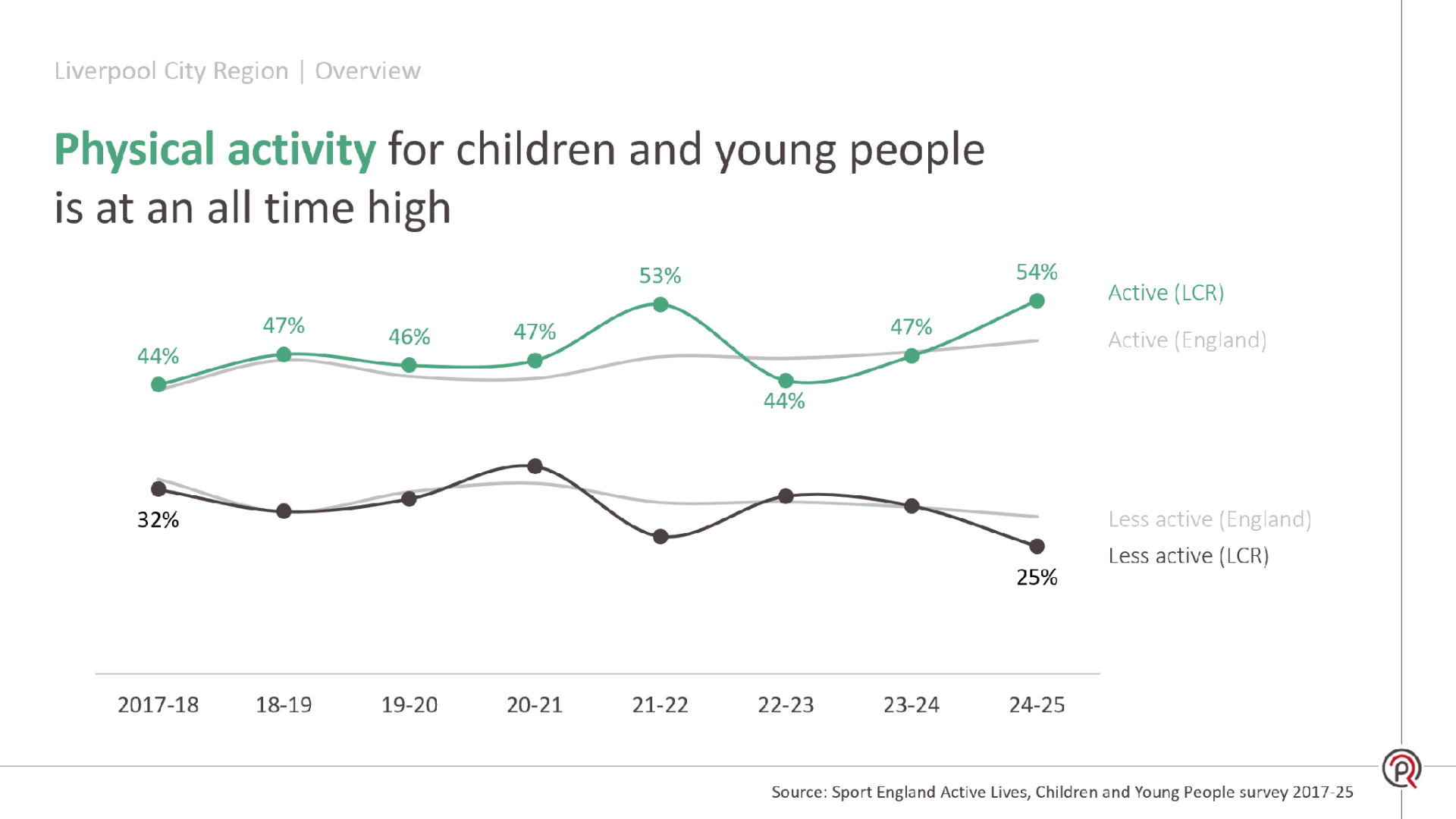 A line graph tracking physical activity levels for youth in the Liverpool City Region (LCR) compared to England from 2017–18 to 2024–25. "Active" youth in LCR reached an all-time high of 54% (up from 44%), while "Less active" youth dropped to 25% (down from 32%), both outperforming national averages.