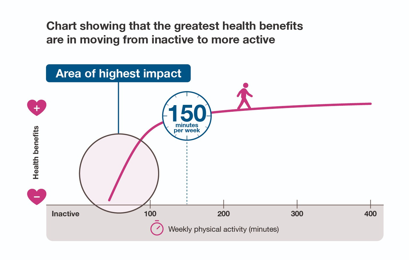 A line chart showing that the greatest health benefits occur when moving from being inactive to engaging in initial physical activity, with a steep rise in benefits up to 150 minutes per week (highlighted as the "Area of highest impact") before the curve flattens out.
